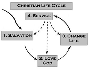 A simple life cycle for the Christian life in time.