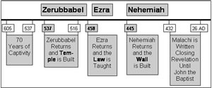 A chart showing the three Jewish returns from Babylon in 537, 458 and 445 BC with Zerubbable, Ezra and Nehemiah. 