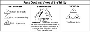 Diagram illustrating three false views used to try to explain the Trinity.