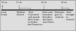 Details in the book of Acts placed on a timeline from 30-43 AD. 