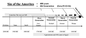 Sin of the Amorites, chart, diagram, Genesis 15:16