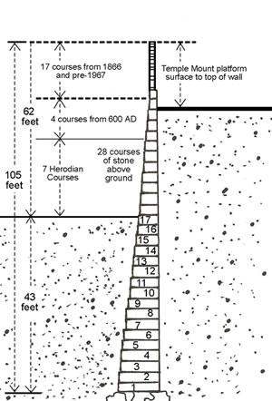 Nehemiah's Wall in Jerusalem 445 BC