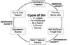 Cycle's of Judgment from the book of Judges