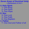 Seven areas of Unity from Ephesians 4
