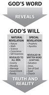 God's Revelation to Man