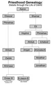 Priesthood Lost to Eli, Hophni, Phinehas, Ahitub, Ahimelech, Abiathar to Zadok through Ahimaaz, Onias III