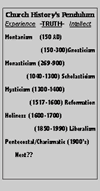 The Pendulum swing through church history between mysticism and academics