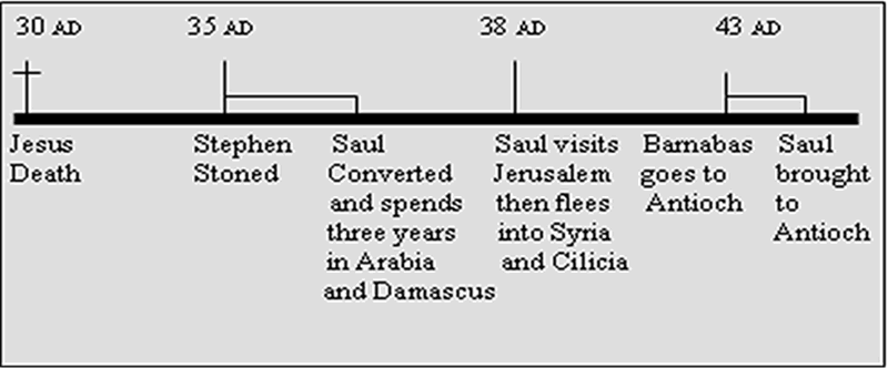 Book Of Acts Timeline Chart