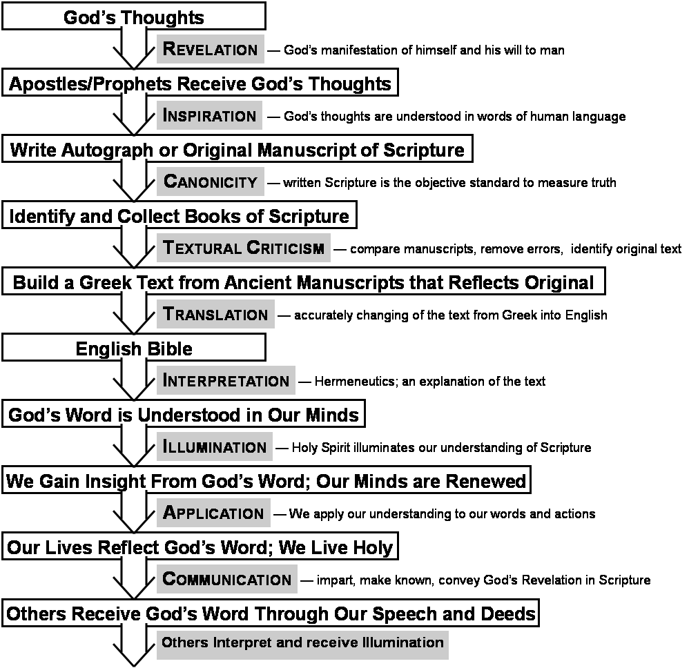 Diagram showing the process of revelation, canonicity, illumination of inspired Scripture