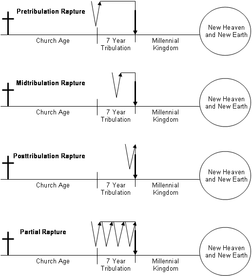 Rapture Theories