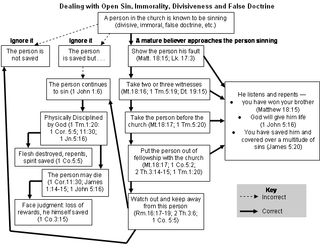 Church Government Chart