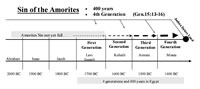 Timeline of the Sin of the Amorites from Abraham to Joshua