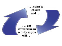 A Diagram showing the pointless cycle many churches are in who do not teach the word of God but organize activities to keep people coming to church so they can be in an activity which, of course, keeps them coming to church.