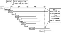 Graph of the life span of Shem showing that he lived from before the Flood into the life of Abraham and Isaac