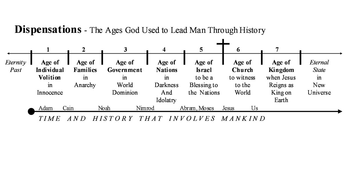 Dispensations Timeline