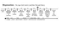 Timeline showing all the dispensations - The Ages God Used to Lead Man Through History