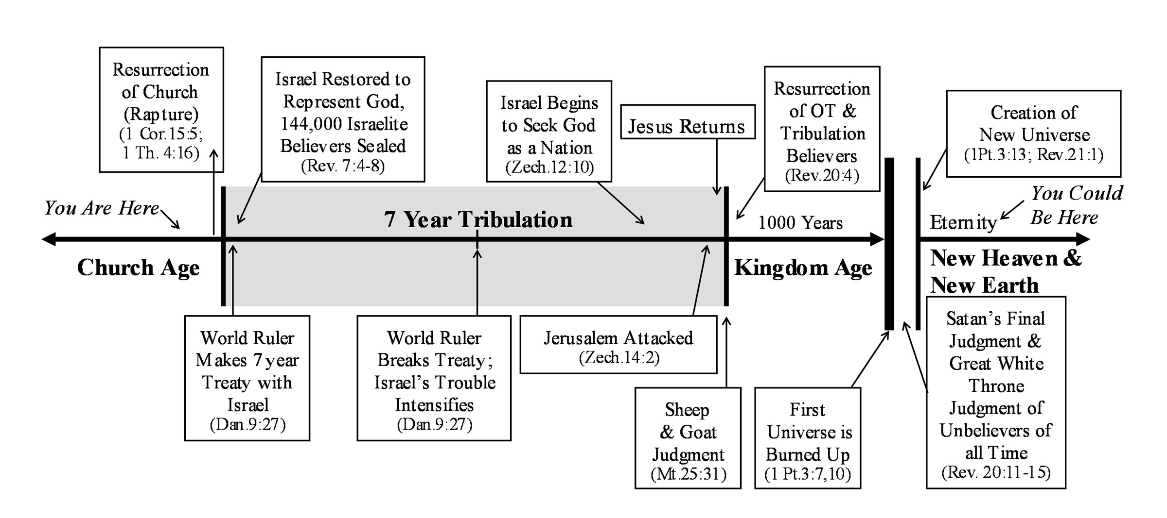 Book Of Acts Timeline Chart