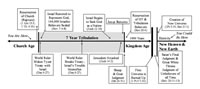 Timeline showing the End Time Events from the Rapture through the tribulation and the Millennium up to the Eternal State
