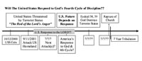 Timeline from the Terrorist Attacks on 9/11 through the fourth generation of the United States up to God's destruction of the Terrorist States