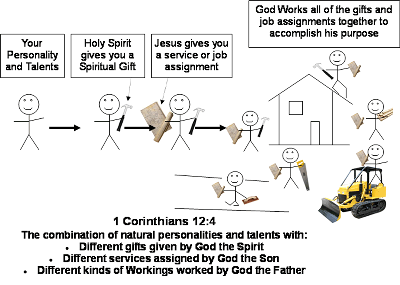 Spiritual Gifts Chart