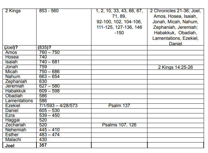 Chart Of Kings Of Israel And Judah With Prophets