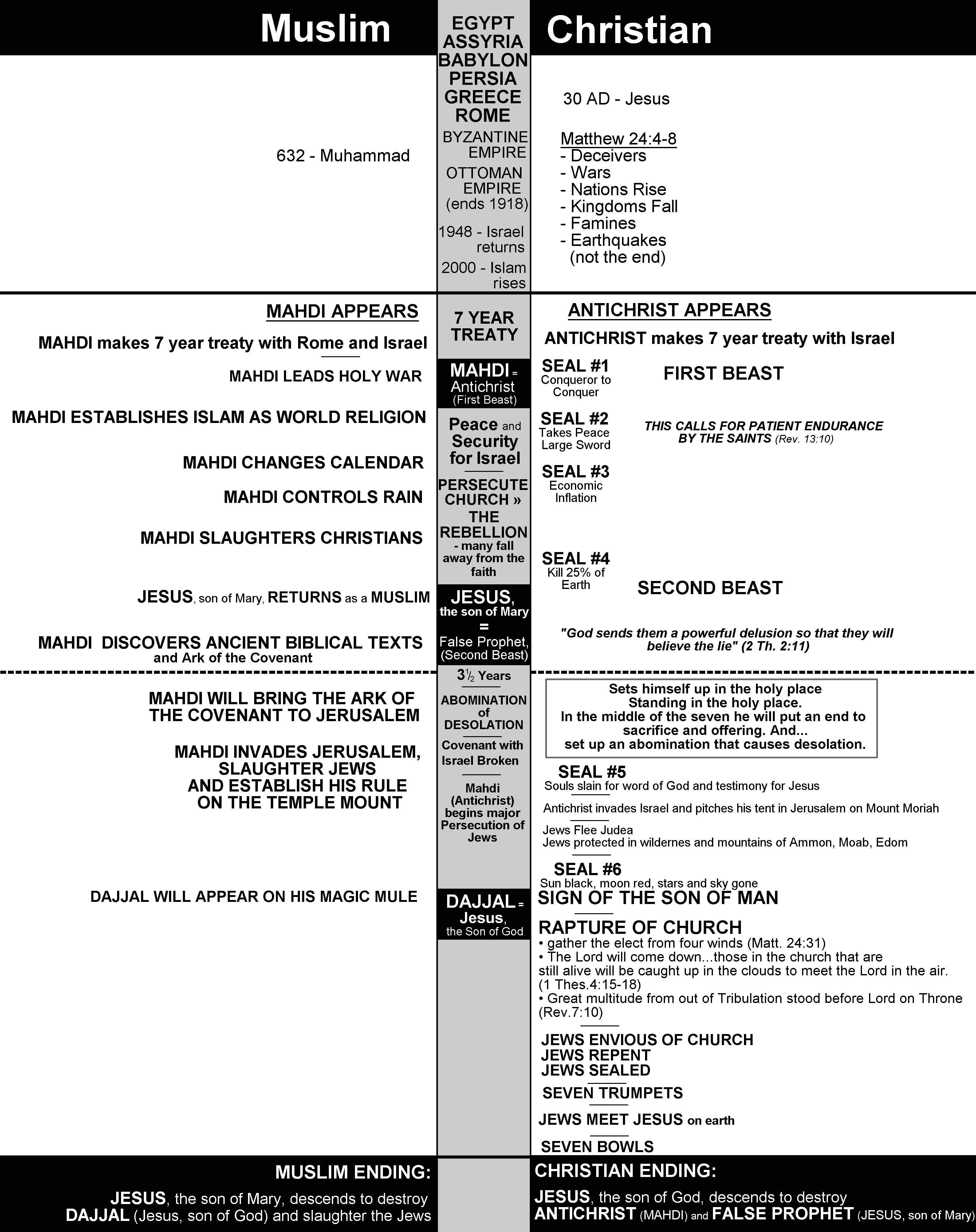 Rapture Vs Second Coming Chart