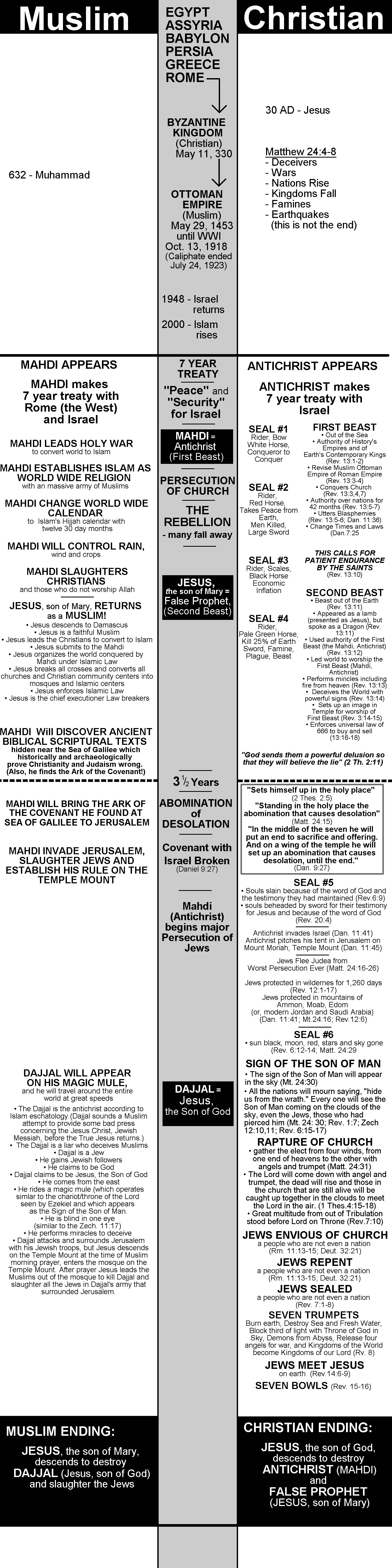 Eschatology Chart Pdf