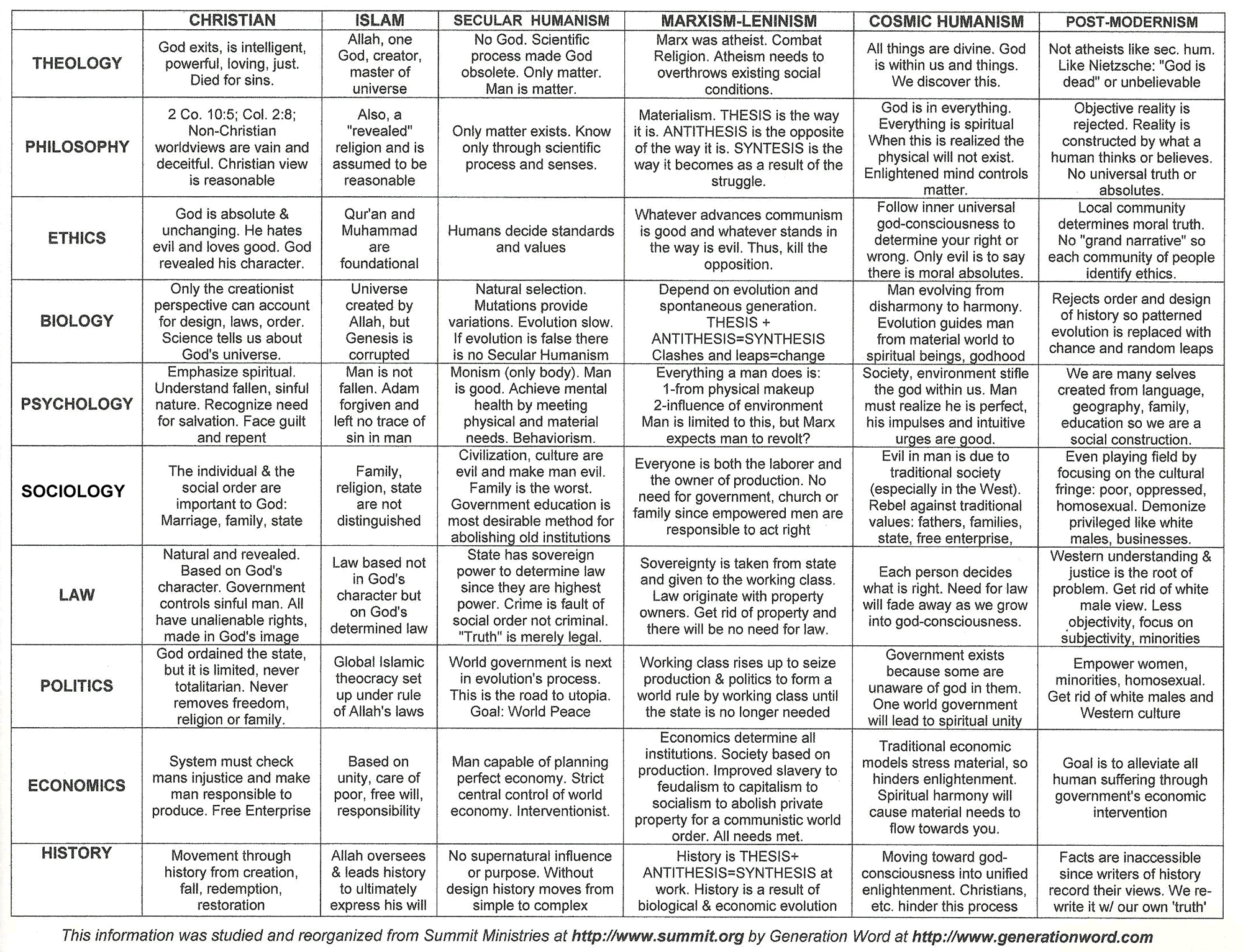 Christianity Cults And Religions Chart Pdf