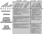 Eschatology Chart Gen-Duet and David, Psalms and Prophets