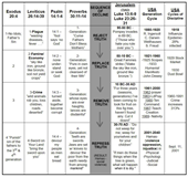 Current and Ancient Cultures with the four generation cycle