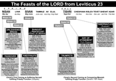 Eschatology Diagram of Feasts of Israel