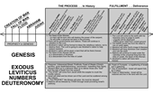Eschatology Diagram Details Genesis, Exodus, Leviticus, Numbers, Deuteronomy