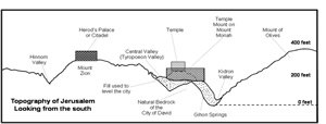 Topography of Jerusalem as seen from the south.