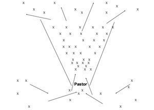 Diagram demonstrating the pastors role in empowering people for the work of the ministry according to Ephesians 4:11-16. (click on image for larger size)