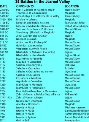 A list of 35 battles that have been fought in the Jezreel Valley (or, Megiddo Valley or Armageddon)