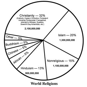 Diagram showing the percentage of world religion based on population. 