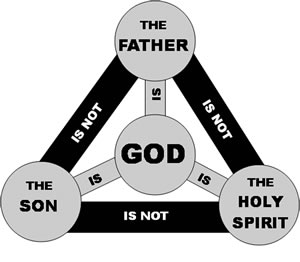 Diagram of the historically correct view of the Trinity.