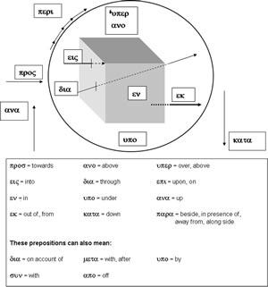 A chart illustrating Greek prepositions. (More Greek teaching here.) 