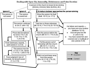 Details placed into a diagram showing the process of Church discipline. (More teaching here.) 