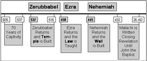 Nehemiah's Wall in Jerusalem 445 BC