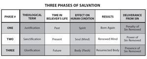 Three phases of salvation chart from Galyn's book: The Word: Apparatus for Salvation, Renewal & Maturity