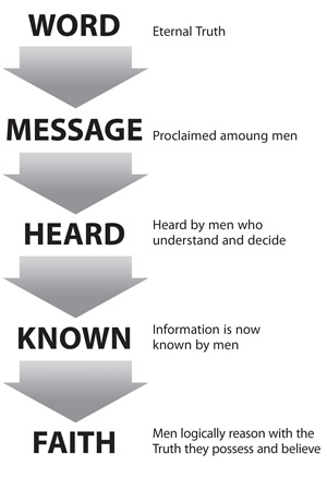 Process from the Eternal Word into the men's faith. 
