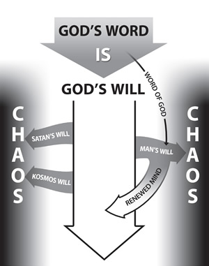 A diagram detailing how God's Word in our soul renews our mind and helps us to avoid the chaos of our fallen nature, the fallen kosmos and Satan's will. This image is from from Galyn's book: The Word: Apparatus for Salvation, Renewal & Maturity