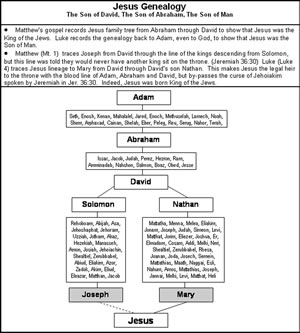 Chart of Jesus' Genealogy, Jesus' Family Tree