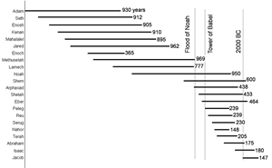 Life span chart from the book of Genesis 