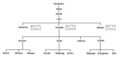 Levite Family Tree with Moses, Arron, Korah