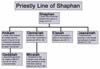 Shaphan Priestly Line from Jeremiah