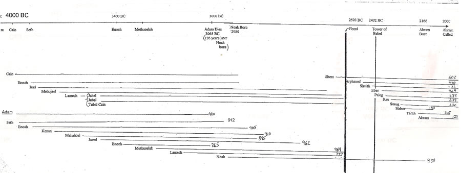 Timeline: Adam to Abraham