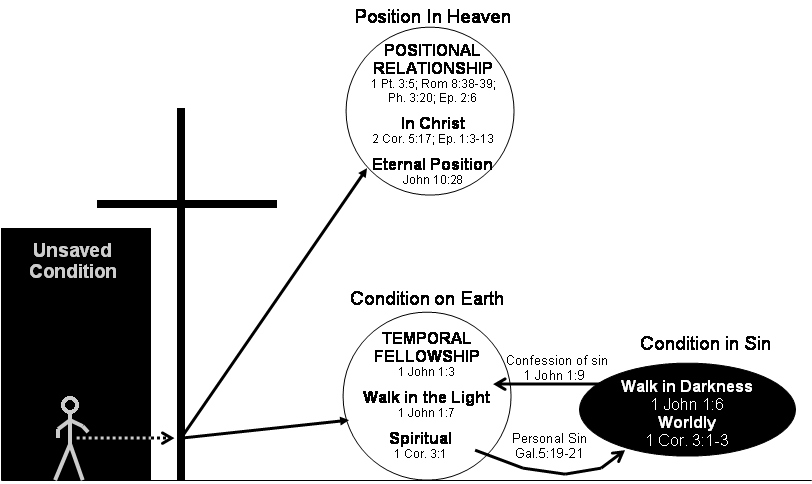 Positional and Temporal Position in Salvation