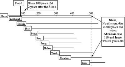 Genealogy from  Shem to Isaac
